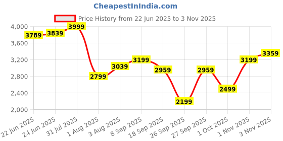 flipkart.com arrow Men Solid Single Breasted Formal Blazer arrow Price History Graph from 22 Jun 2025 to 3 Nov 2025
