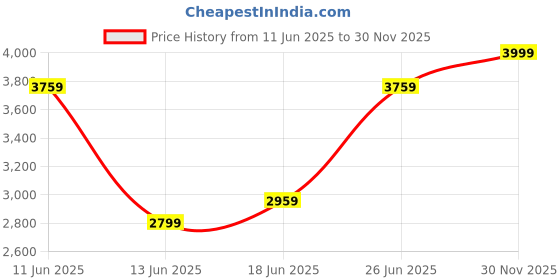 flipkart.com arrow Men Solid Single Breasted Formal Blazer arrow Price History Graph from 11 Jun 2025 to 30 Nov 2025