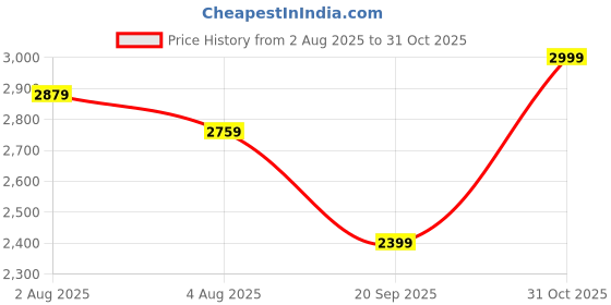flipkart.com arrow Men Solid Single Breasted Formal Blazer arrow Price History Graph from 2 Aug 2025 to 31 Oct 2025