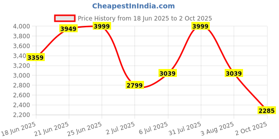 flipkart.com arrow Men Solid Single Breasted Formal Blazer arrow Price History Graph from 18 Jun 2025 to 2 Oct 2025