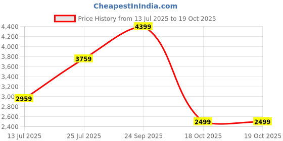 flipkart.com arrow Men Solid Single Breasted Formal Blazer arrow Price History Graph from 13 Jul 2025 to 18 Oct 2025