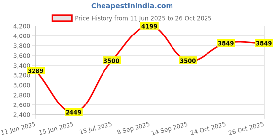 flipkart.com arrow Men Solid Single Breasted Formal Blazer arrow Price History Graph from 11 Jun 2025 to 25 Oct 2025