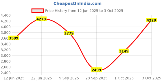 flipkart.com arrow Men Solid Single Breasted Formal Blazer arrow Price History Graph from 12 Jun 2025 to 3 Oct 2025