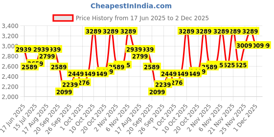 flipkart.com arrow Men Solid Single Breasted Formal Blazer arrow Price History Graph from 17 Jun 2025 to 1 Dec 2025