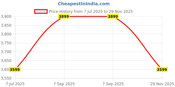 flipkart.com arrow Men Solid Single Breasted Formal Blazer arrow Price History Graph from 7 Jul 2025 to 29 Nov 2025