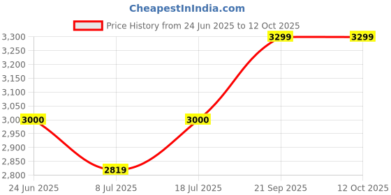 flipkart.com arrow Men Solid Single Breasted Formal Blazer arrow Price History Graph from 24 Jun 2025 to 11 Oct 2025