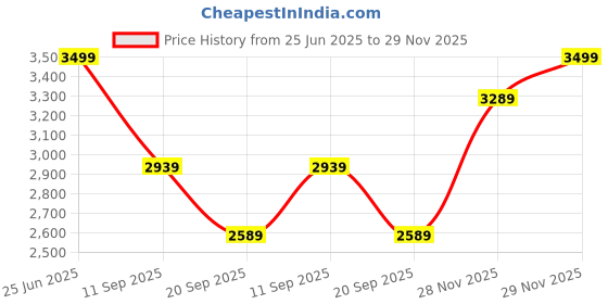 flipkart.com arrow Men Solid Single Breasted Formal Blazer arrow Price History Graph from 25 Jun 2025 to 29 Nov 2025