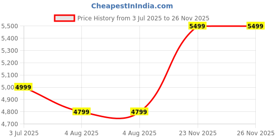flipkart.com arrow Men Solid Single Breasted Formal Blazer arrow Price History Graph from 3 Jul 2025 to 23 Nov 2025