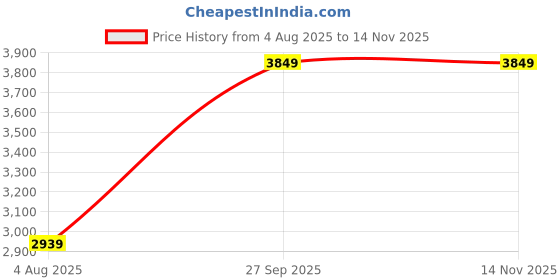 flipkart.com arrow Men Solid Single Breasted Formal Blazer arrow Price History Graph from 4 Aug 2025 to 12 Nov 2025