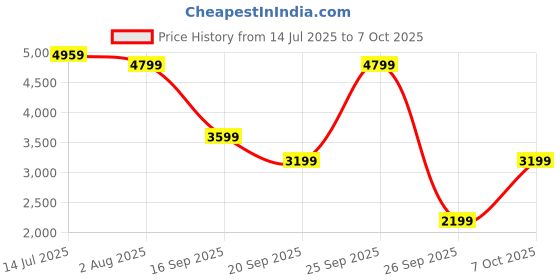 flipkart.com arrow Men Solid Single Breasted Formal Blazer arrow Price History Graph from 14 Jul 2025 to 7 Oct 2025