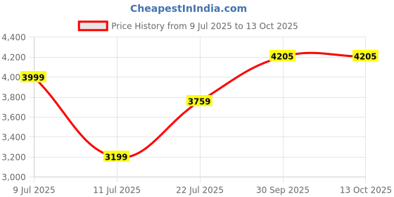 flipkart.com arrow Men Solid Single Breasted Formal Blazer arrow Price History Graph from 9 Jul 2025 to 13 Oct 2025