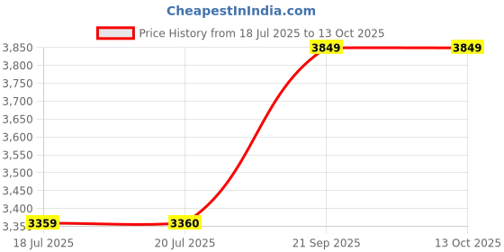 flipkart.com arrow Men Solid Single Breasted Formal Blazer arrow Price History Graph from 18 Jul 2025 to 12 Oct 2025