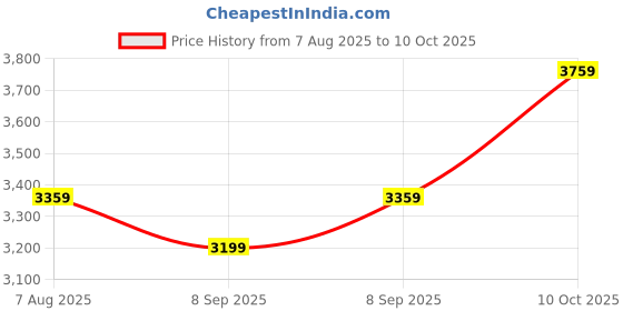 flipkart.com arrow Men Solid Single Breasted Formal Blazer arrow Price History Graph from 7 Aug 2025 to 10 Oct 2025