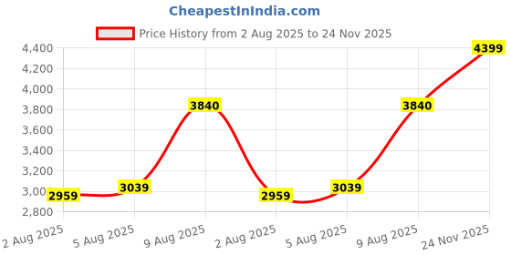 flipkart.com arrow Men Solid Single Breasted Formal Blazer arrow Price History Graph from 2 Aug 2025 to 24 Nov 2025