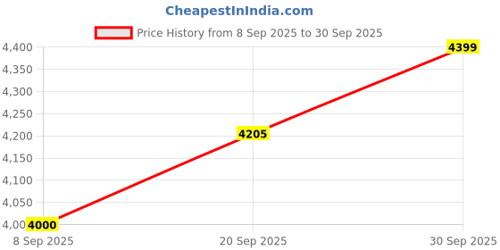 flipkart.com arrow Men Solid Single Breasted Formal Blazer arrow Price History Graph from 8 Sep 2025 to 30 Sep 2025
