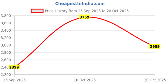 flipkart.com arrow Men Solid Single Breasted Formal Blazer arrow Price History Graph from 23 Sep 2025 to 20 Oct 2025