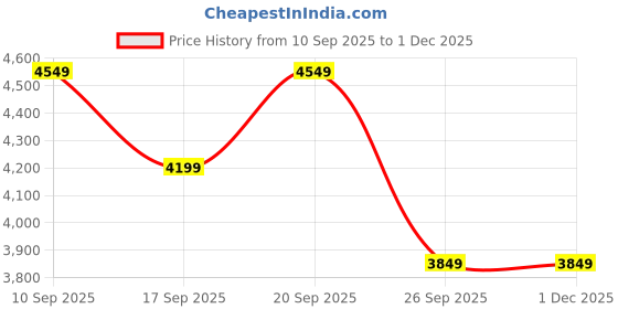 flipkart.com arrow Men Solid Single Breasted Formal Blazer arrow Price History Graph from 10 Sep 2025 to 29 Nov 2025