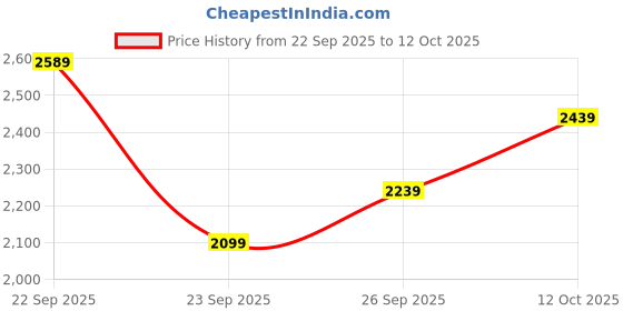 flipkart.com arrow Men Solid Single Breasted Formal Blazer arrow Price History Graph from 22 Sep 2025 to 12 Oct 2025