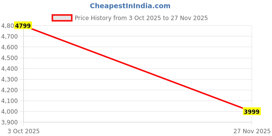 flipkart.com arrow Men Solid Single Breasted Formal Blazer arrow Price History Graph from 3 Oct 2025 to 27 Nov 2025