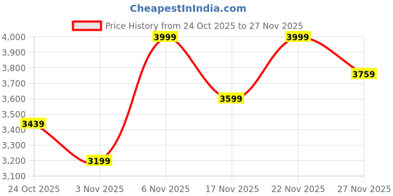 flipkart.com arrow Men Solid Single Breasted Formal Blazer arrow Price History Graph from 24 Oct 2025 to 27 Nov 2025