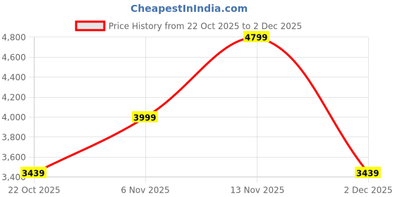 flipkart.com arrow Men Solid Single Breasted Formal Blazer arrow Price History Graph from 22 Oct 2025 to 2 Dec 2025