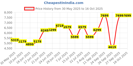 flipkart.com arrow Men Solid Tailored Fit Three Piece Suit Solid Suit arrow Price History Graph from 30 May 2025 to 16 Oct 2025