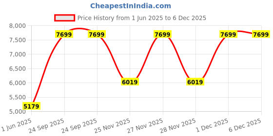 flipkart.com arrow Men Solid Tailored Fit Three Piece Suit Solid Suit arrow Price History Graph from 1 Jun 2025 to 5 Dec 2025