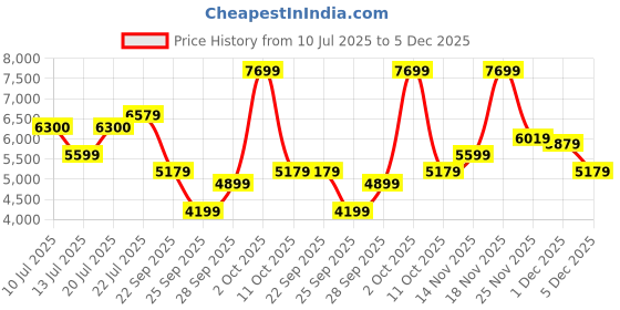 flipkart.com arrow Men Solid Tailored Fit Three Piece Suit Solid Suit arrow Price History Graph from 10 Jul 2025 to 5 Dec 2025
