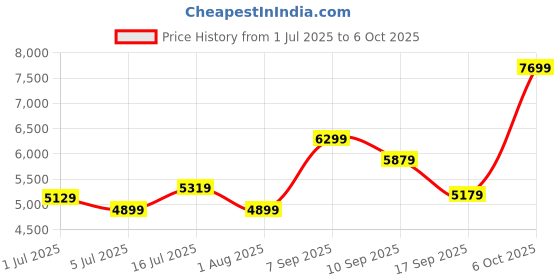 flipkart.com arrow Men Solid Tailored Fit Three Piece Suit Solid Suit arrow Price History Graph from 1 Jul 2025 to 6 Oct 2025