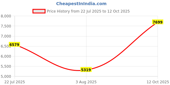 flipkart.com arrow Men Solid Tailored Fit Three Piece Suit Solid Suit arrow Price History Graph from 22 Jul 2025 to 12 Oct 2025