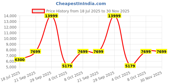 flipkart.com arrow Men Solid Tailored Fit Three Piece Suit Solid Suit arrow Price History Graph from 18 Jul 2025 to 30 Nov 2025
