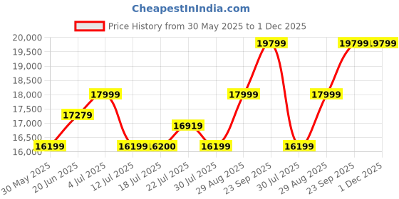 flipkart.com arrow Men Solid Wool Three Piece Suit Solid Suit arrow Price History Graph from 30 May 2025 to 1 Dec 2025