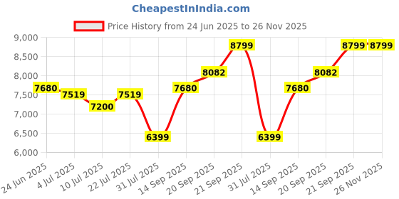 flipkart.com arrow Men Suit consists of 1 Blazer, 1 Waistcoat, 1 Trousers Solid Suit arrow Price History Graph from 24 Jun 2025 to 26 Nov 2025