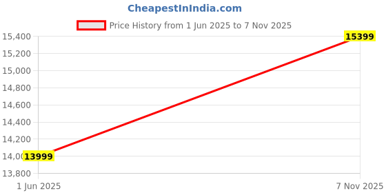 flipkart.com arrow Men Tailored Fit 1851 Three Piece Suit Solid Suit arrow Price History Graph from 1 Jun 2025 to 7 Nov 2025