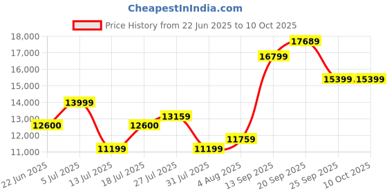 flipkart.com arrow Men Tailored Fit 1851 Three Piece Suit Solid Suit arrow Price History Graph from 22 Jun 2025 to 9 Oct 2025