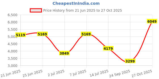 flipkart.com arrow Men Tailored Fit Patterned Weave Two Piece Suit Woven Suit arrow Price History Graph from 21 Jun 2025 to 27 Oct 2025