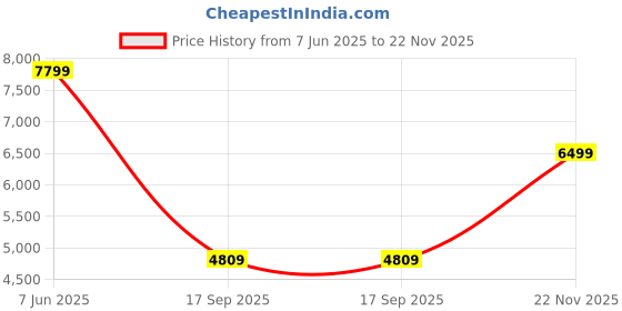 flipkart.com arrow Men Tailored Regular Fit Three Piece Suit Checkered Suit arrow Price History Graph from 7 Jun 2025 to 22 Nov 2025