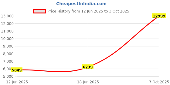 flipkart.com arrow Men Tailored Regular Fit Three Piece Suit Checkered Suit arrow Price History Graph from 12 Jun 2025 to 3 Oct 2025