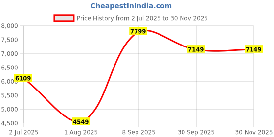 flipkart.com arrow Men Tailored Regular Fit Three Piece Suit Checkered Suit arrow Price History Graph from 2 Jul 2025 to 29 Nov 2025