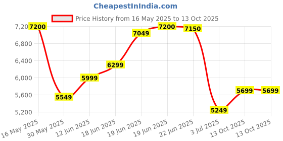 flipkart.com arrow Men Tailored Regular Fit Three Piece Suit Solid Suit arrow Price History Graph from 16 May 2025 to 13 Oct 2025