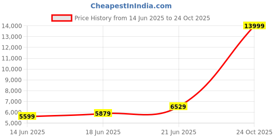 flipkart.com arrow Men Tailored Regular Fit Three Piece Suit Solid Suit arrow Price History Graph from 14 Jun 2025 to 24 Oct 2025