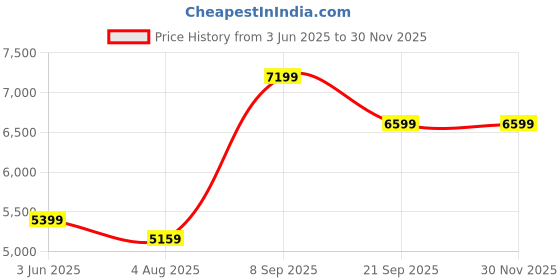 flipkart.com arrow Men Tailored Regular Fit Three Piece Suit Solid Suit arrow Price History Graph from 3 Jun 2025 to 29 Nov 2025