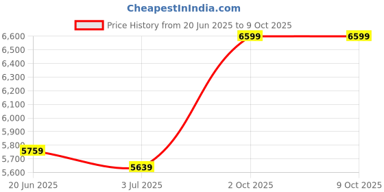 flipkart.com arrow Men Tailored Regular Fit Three Piece Suit Solid Suit arrow Price History Graph from 20 Jun 2025 to 8 Oct 2025