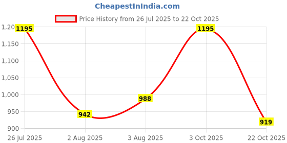 flipkart.com arrow Men Tapered Black Polyester Trousers arrow Price History Graph from 26 Jul 2025 to 22 Oct 2025