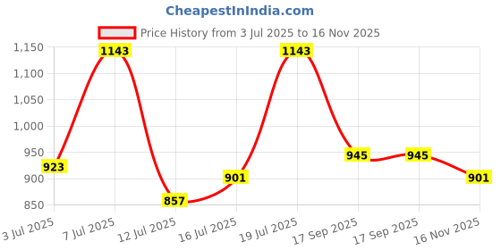 flipkart.com arrow Men Tapered Black Polyester Trousers arrow Price History Graph from 3 Jul 2025 to 16 Nov 2025
