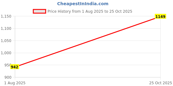 flipkart.com arrow Men Tapered Black Polyester Trousers arrow Price History Graph from 1 Aug 2025 to 25 Oct 2025