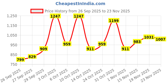 flipkart.com arrow Men Tapered Black Polyester Trousers arrow Price History Graph from 26 Sep 2025 to 23 Nov 2025