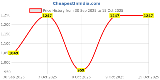 flipkart.com arrow Men Tapered Black Polyester Trousers arrow Price History Graph from 30 Sep 2025 to 14 Oct 2025