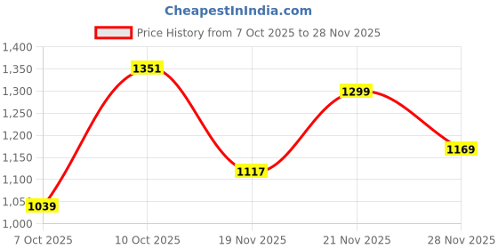 flipkart.com arrow Men Tapered Black Polyester Trousers arrow Price History Graph from 7 Oct 2025 to 28 Nov 2025