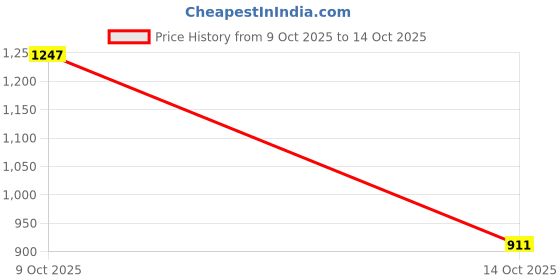 flipkart.com arrow Men Tapered Black Polyester Trousers arrow Price History Graph from 9 Oct 2025 to 14 Oct 2025